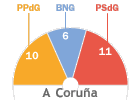 Coruña